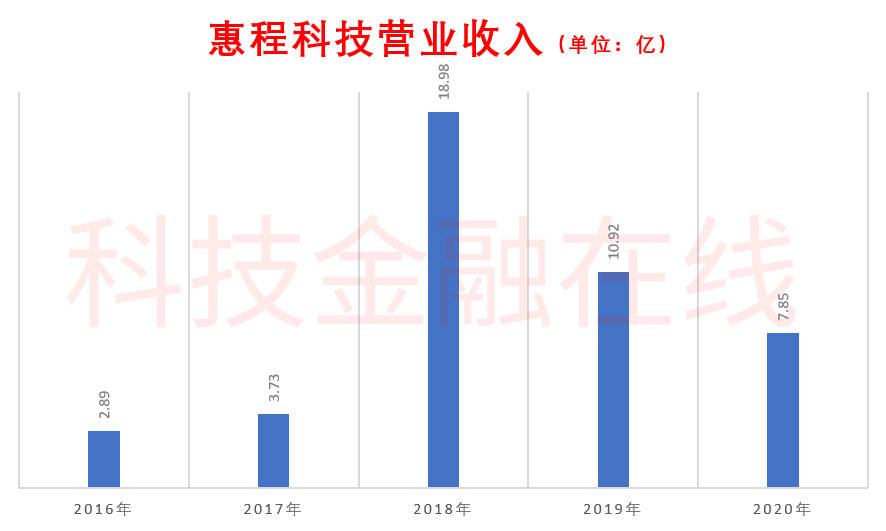 惠通科技一季度利润大幅下滑38.7%，归母净利润仅810万元，引发市场关注